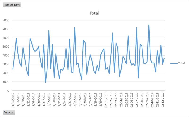 Statistical Examination of Retail Sales Volatility and Consumer Purchasing Patterns Using Microsoft Excel