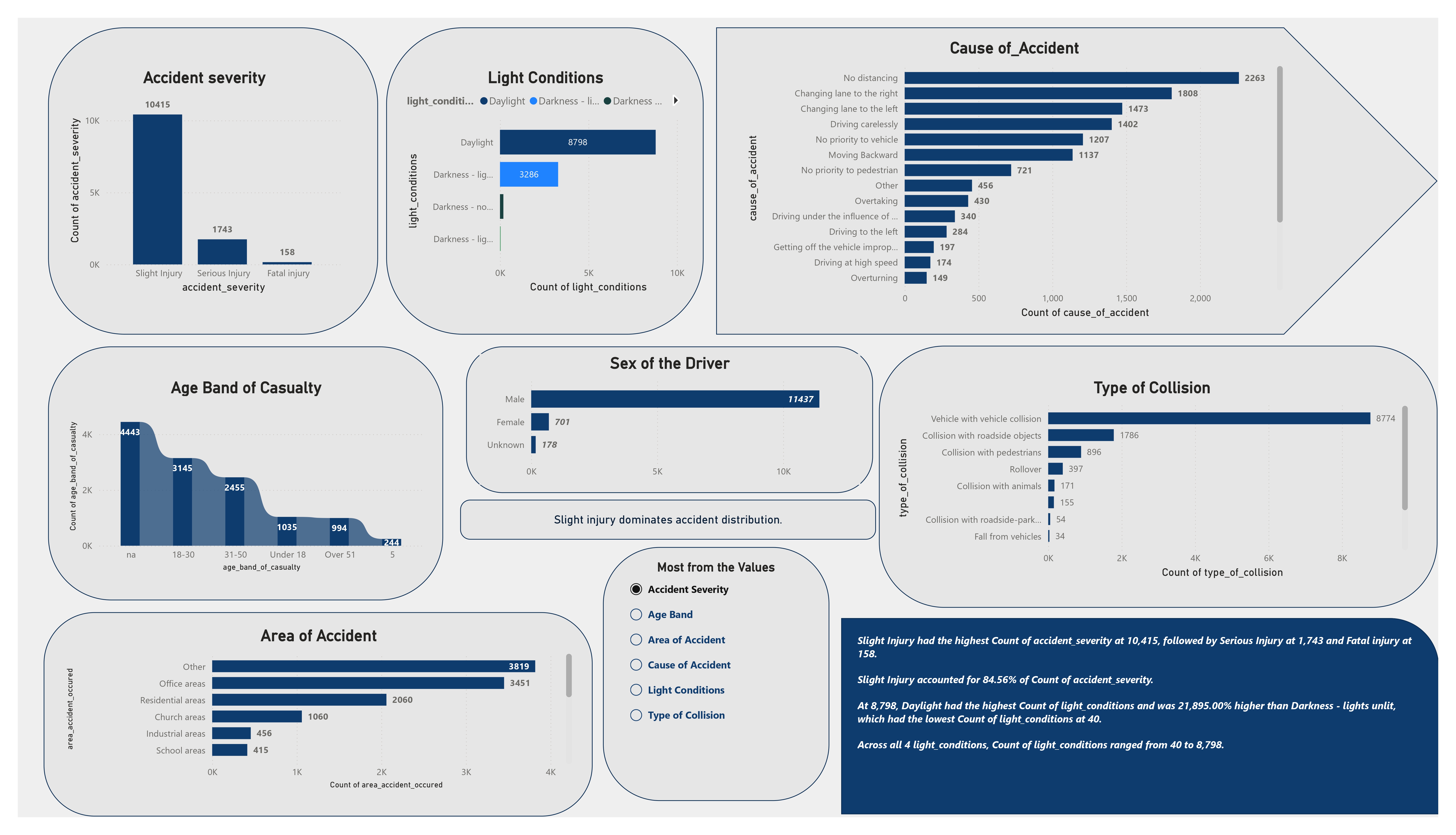 Road Accident Risk Factor Detection & Analytics Dashboard