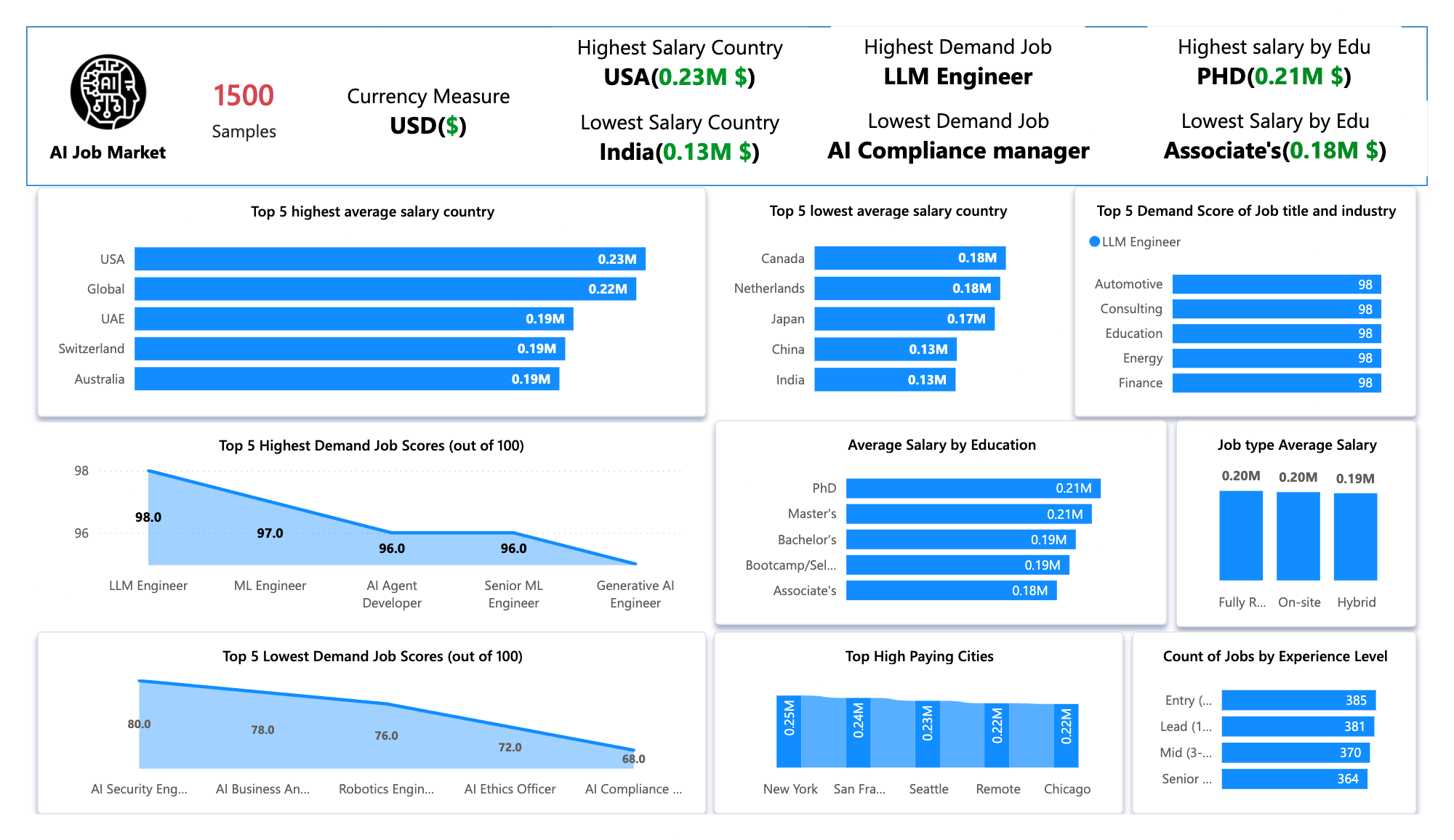 AI Job Market Analysis